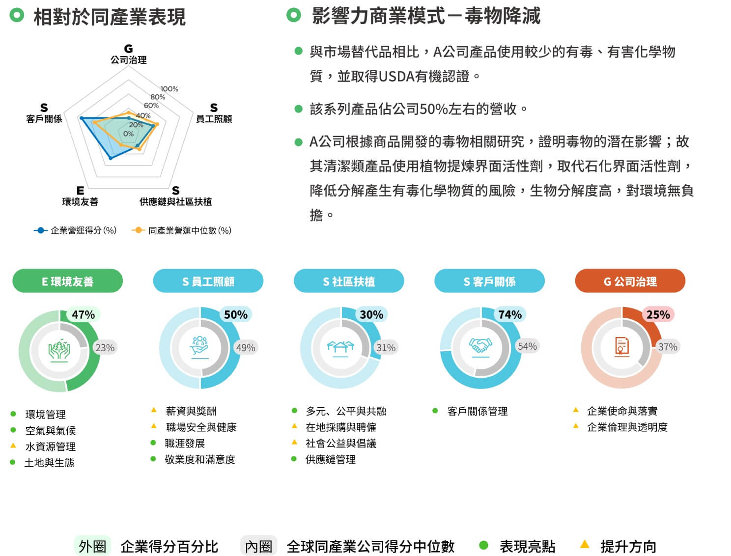 ESG影響力摘要 ESG影響力摘要