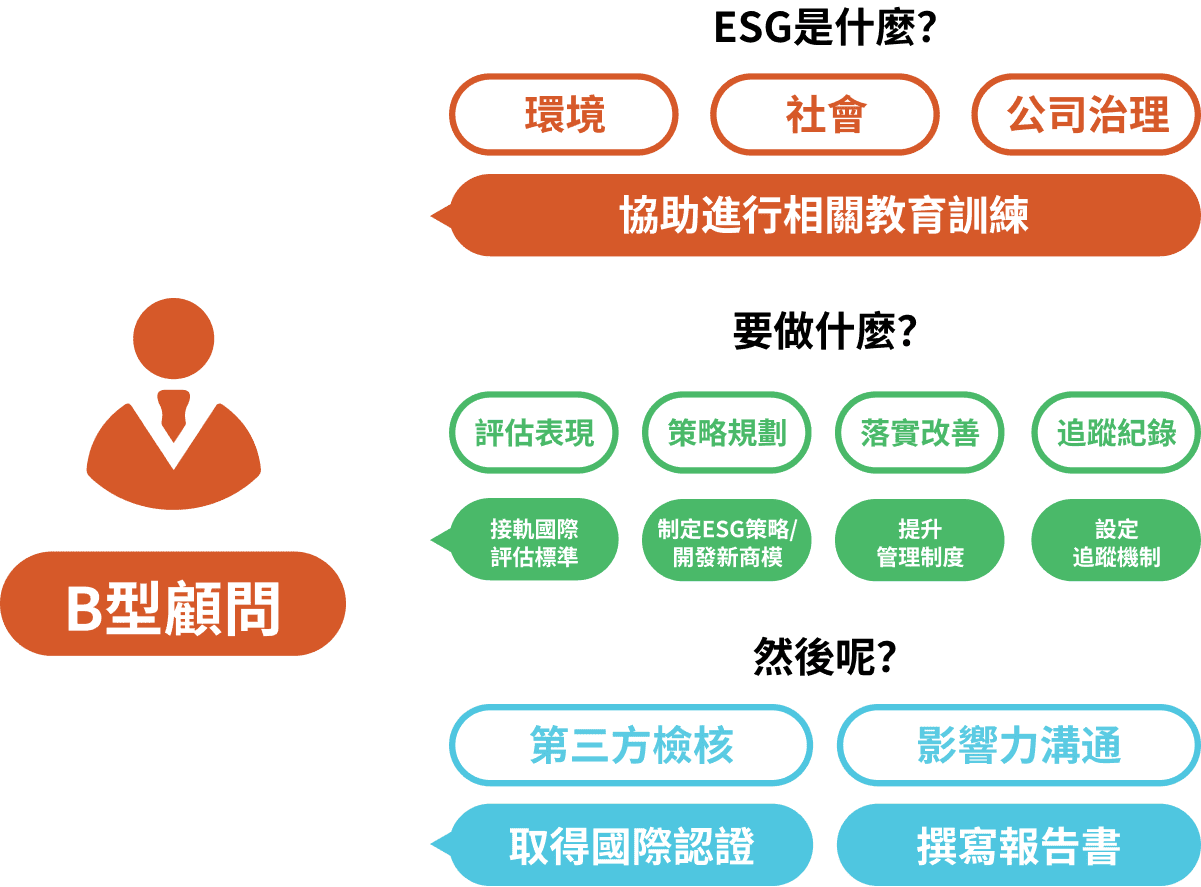 什麼是B型顧問? 什麼是B型顧問?