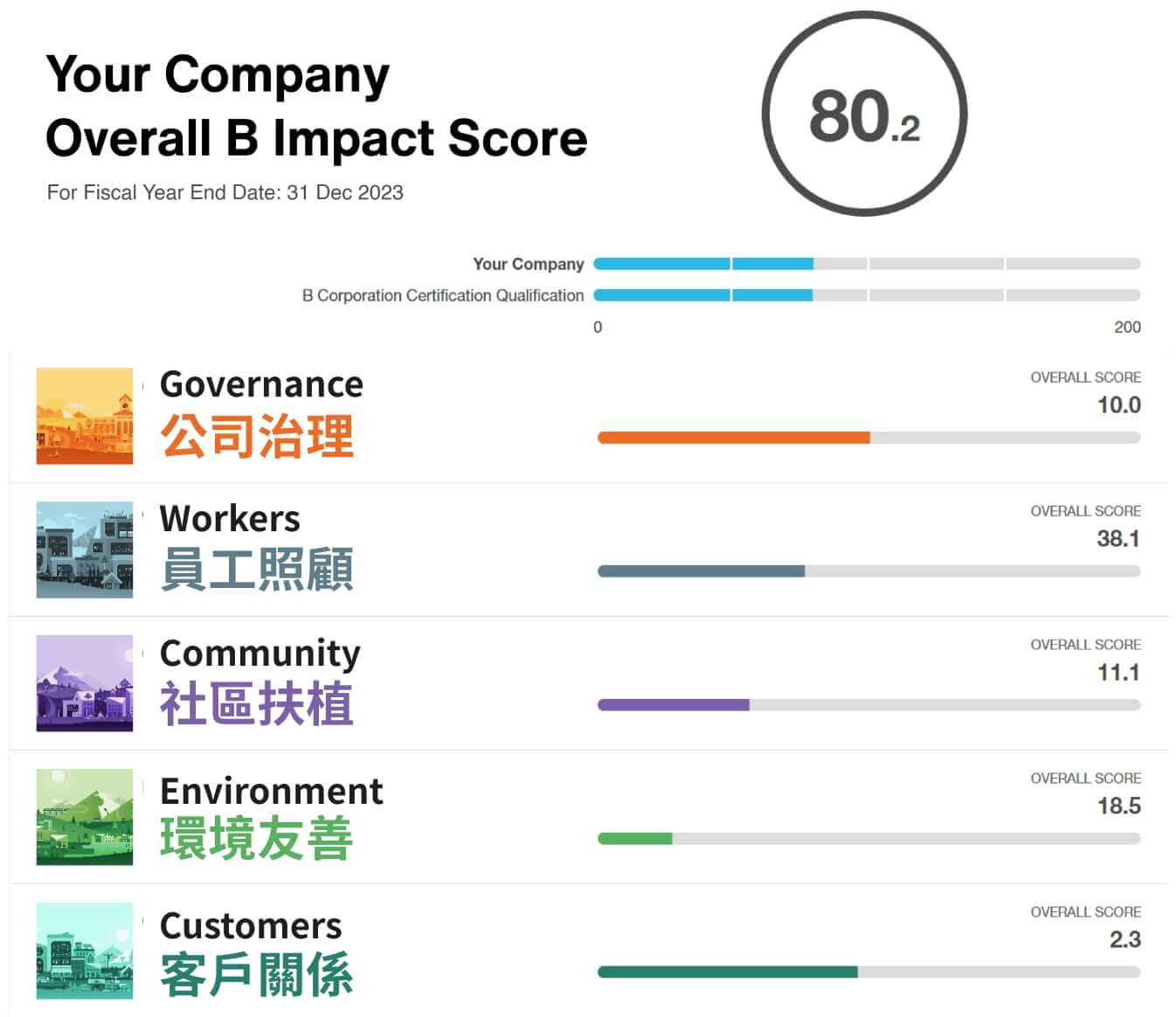 商業影響力評估結果 商業影響力評估結果