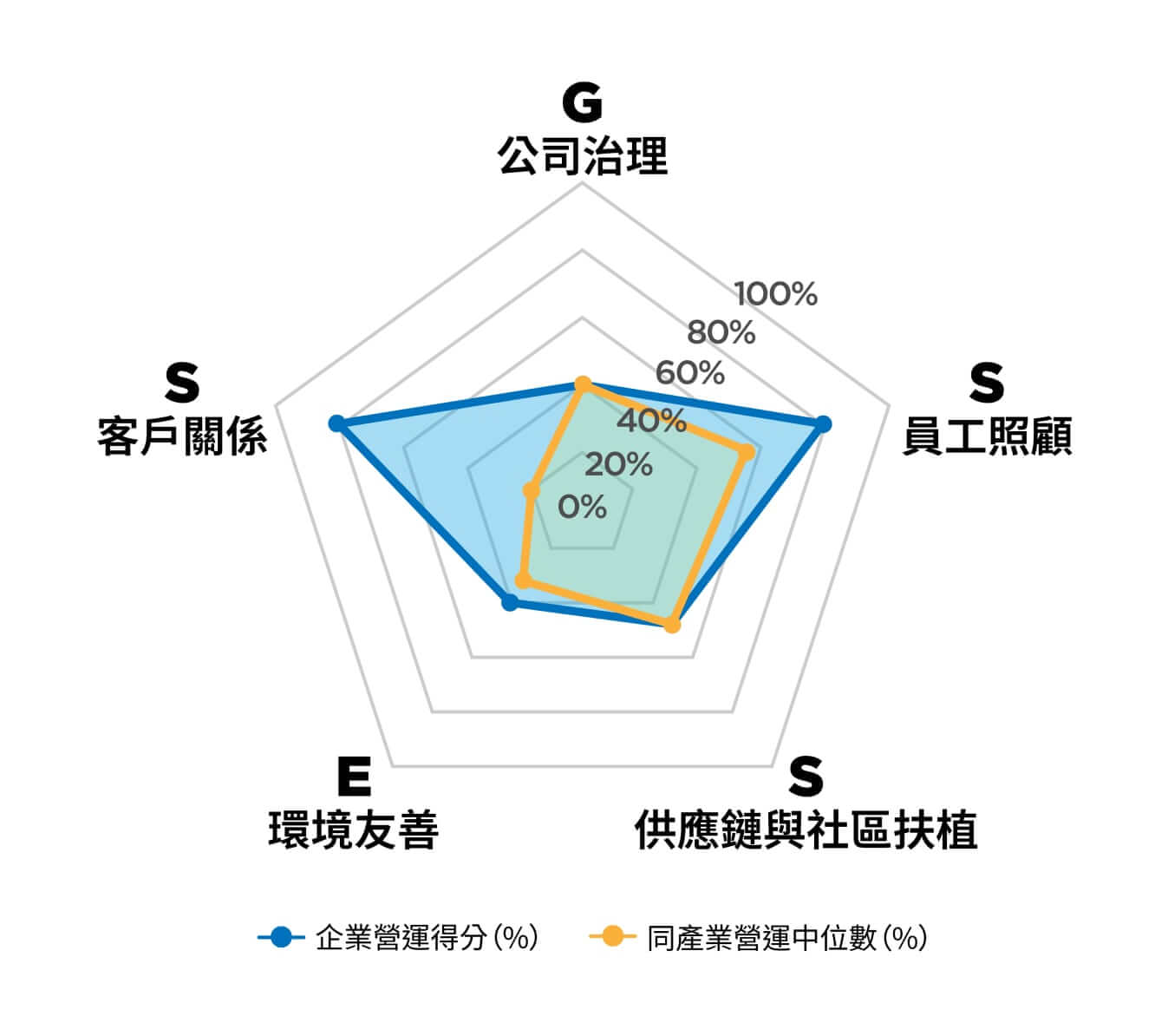 標竿比較雷達圖 標竿比較雷達圖