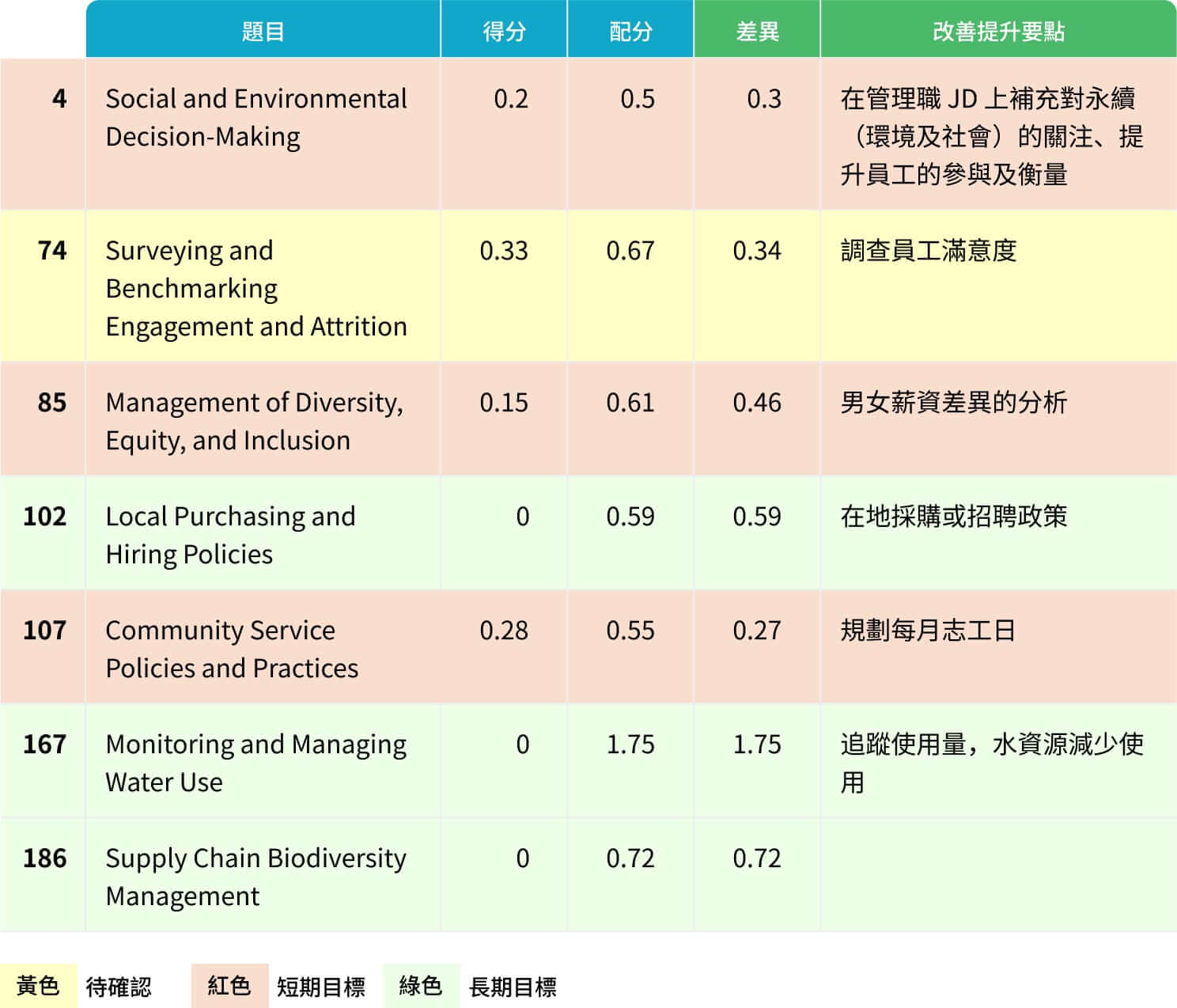 短中長期改善目標 短中長期改善目標